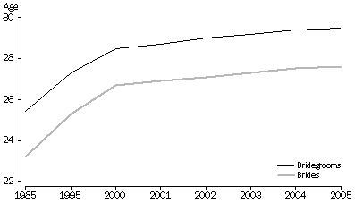 Graph: Age at first marriage, Selected years, Australia