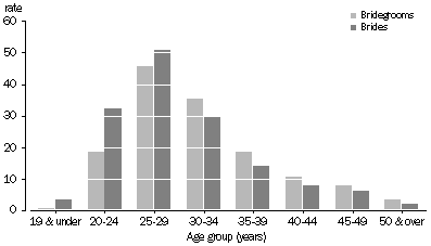 Graph: Age-specific marriage rates, Australia