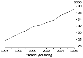 Graph: National income, Real net national disposable income per capita