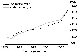 Graph: Economic hardship, Average real equivalised disposable household income