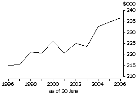 Graph: National wealth, Real national net worth per capita