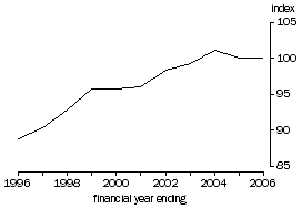 Graph: Productivity, Multifactor productivity