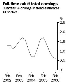 Graph: Full Time Adult Total Earnings, Quarterly percentage change in trend estimates, All Sectors