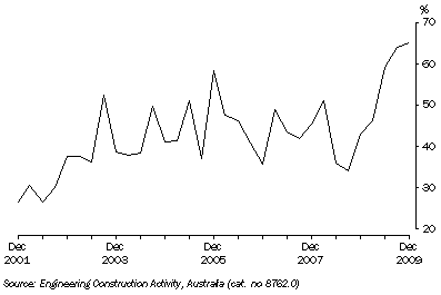 Graph: PROPORTION OF PUBLIC SECTOR WORK UNDERTAKEN BY PRIVATE SECTOR, SA