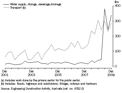 Graph: ENGINEERING CONSTRUCTION WORK DONE, Public Sector (a)—By industry: Original