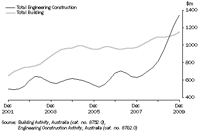 Graph: VALUE OF CONSTRUCTION WORK DONE, Chain volume measures—SA: Trend