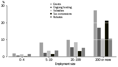 Graph: Type of government financial assistance, 2005–06