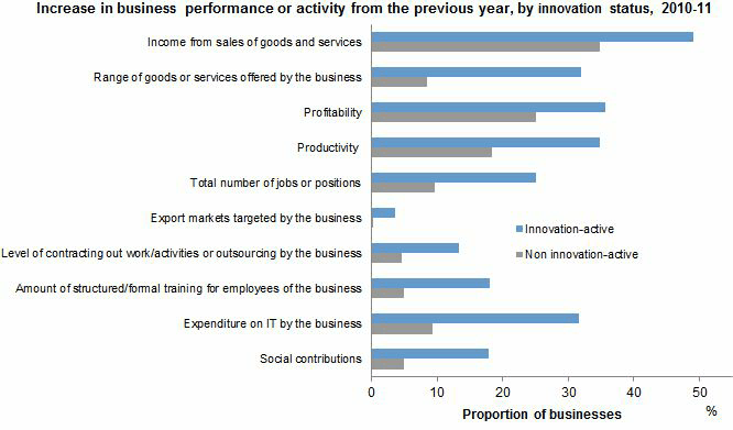 Diagram: Changes in business performance and activities