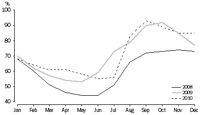 Graph: TOTAL RESERVOIR STORAGE, As a percentage of capacity, Adelaide