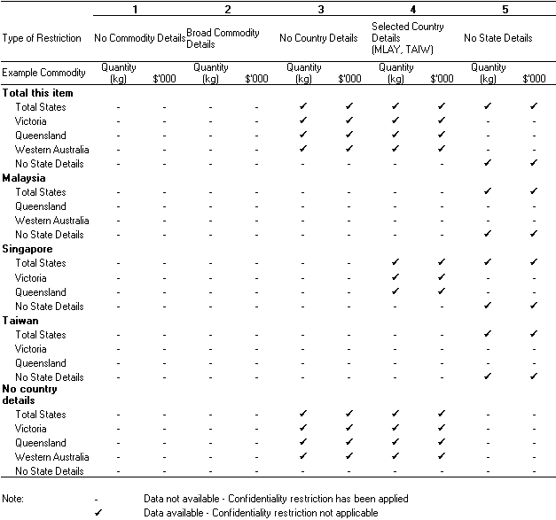 The impact of the different types of restriction on detailed statistical output.