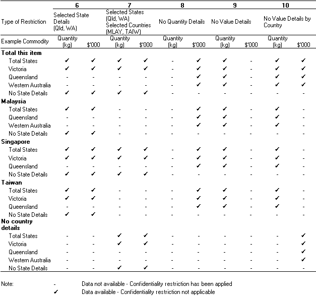 The impact of the different types of restriction on detailed statistical output.