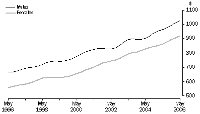 Graph: Average weekly earnings, Full-time adult ordinary, Trend, South Australia