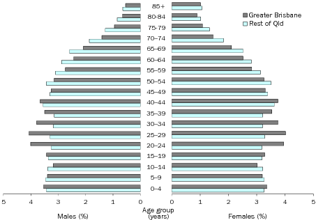 Diagram: AGE AND SEX DISTRIBUTION (%), Queensland—30 June 2013