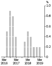 Graph: Inventories (volume terms), Trend estimates