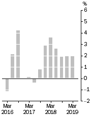 Graph: Company gross operating profits, Trend estimates