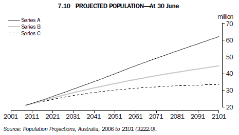 7.10 Projected Population–At 30 June