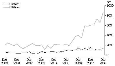 Graph: Petroleum Exploration Expenditure