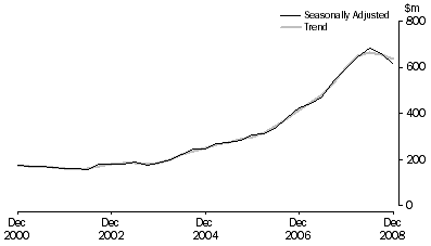 Graph: Mineral Exploration (Time Series Estimate): Expenditure and Metres Drilled, ; Total deposits , Australia