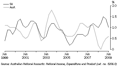 Graph: HFCE, Chain volume measures, Trend, Quarterly change