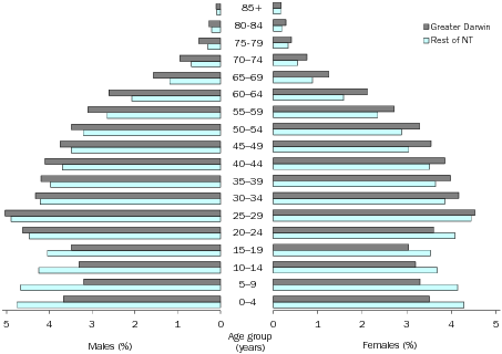 Diagram: AGE AND SEX DISTRIBUTION (%), Northern Territory—30 June 2011