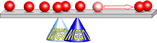 Diagram: Mean with outlier