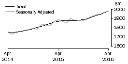 Graph: Clothing, footwear and personal accessory retailing