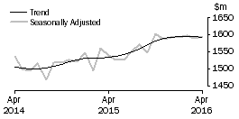 Graph: Department Stores