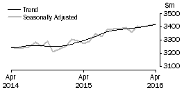 Graph: Other retailing