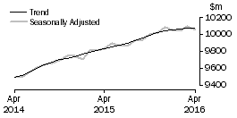 Graph: Food retailing