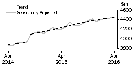 Graph: Houshold goods retailing