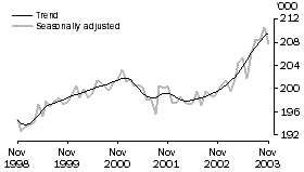 Graph - Employment numbers for Tasmania