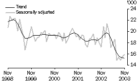 Graph - Unemployment numbers for Tasmania