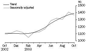 Graph - Housing Finance Tasmania - number of dwellings