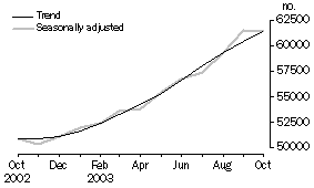 Graph - Housing Finance, Australia, number of dwellings