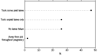 Graph: Women who had a job while pregnant , Use of leave