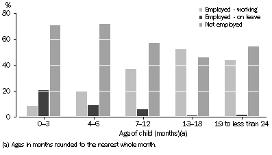 Graph: Women with Children less than two years, Current employment status and age of child