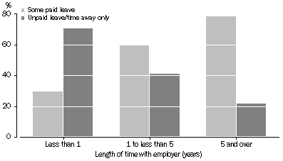 Graph: Women taking Leave, Type of leave taken by length of time with employer