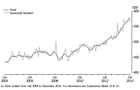 Graph: Short-term visitor arrivals, last 10 years