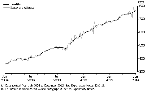 Graph: Short-term resident departures