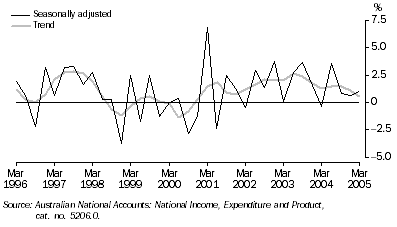 Graph: STATE FINAL DEMAND, Chain volume measures—Change from previous quarter