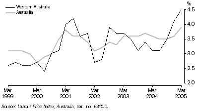 Graph: Wage Price Index ( WPI ): Indexes by Australia, States and Territories by Sector (Sep 1997 - onwards)