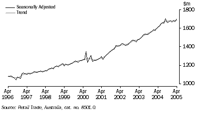 Graph: RETAIL TURNOVER Current prices