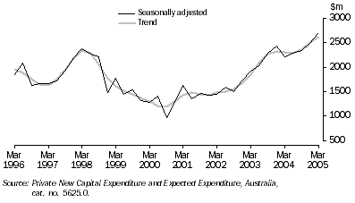 Graph: PRIVATE NEW CAPITAL EXPENDITURE, Chain volume measures