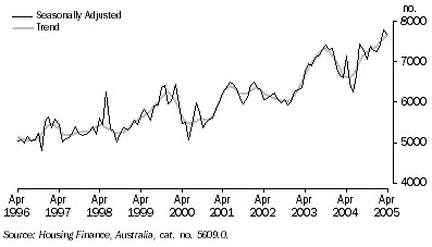 Graph: Housing Finance for Owner Occupation: Original, Seasonally Adjusted, Trend: October 1975 Onwards