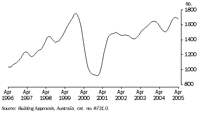 Graph: NUMBER OF DWELLINGS APPROVED, Houses: Trend