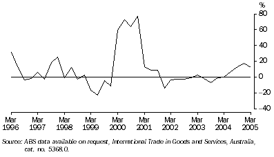 Graph: VALUE OF WESTERN AUSTRALIA'S TRADE SURPLUS, Change from same quarter previous year