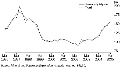 Graph: Mineral exploration expenditure Total minerals