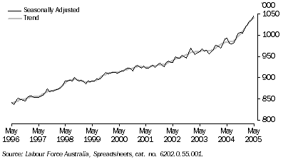 Graph: NUMBER OF EMPLOYED PERSONS