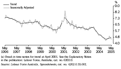 Graph: UNEMPLOYMENT RATE