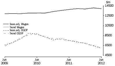 Graph: Manufacturing